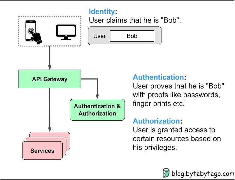 Demystifying Authentication: Exploring Passwords, Sessions, Cookies, Tokens, JWT, SSO, and OAuth